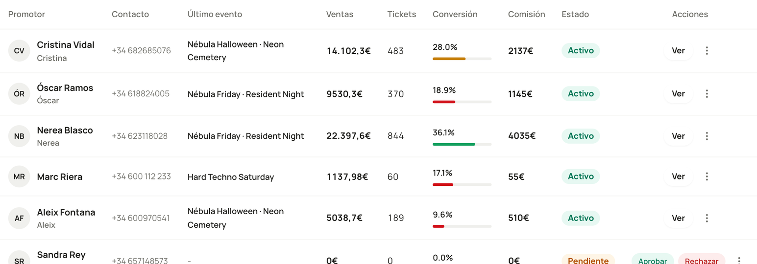 Tabla de RRPP con sus ventas